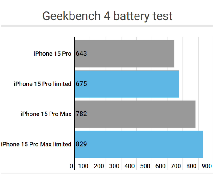 磐石apple维修站iPhone15Pro的ProMotion高刷功能耗电吗