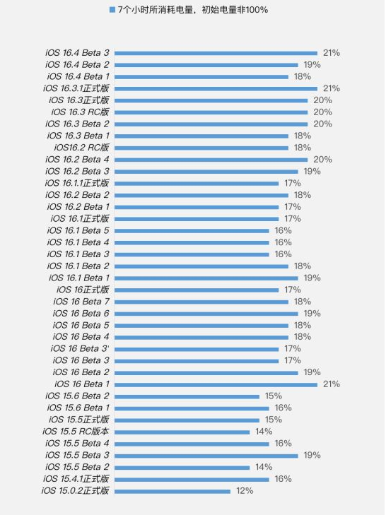 磐石苹果手机维修分享iOS 16.4 Beta 3续航跑分等测试结果汇总 