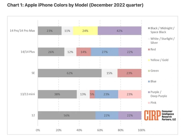 磐石苹果维修网点分享：美国用户最喜欢什么颜色的iPhone 14？ 