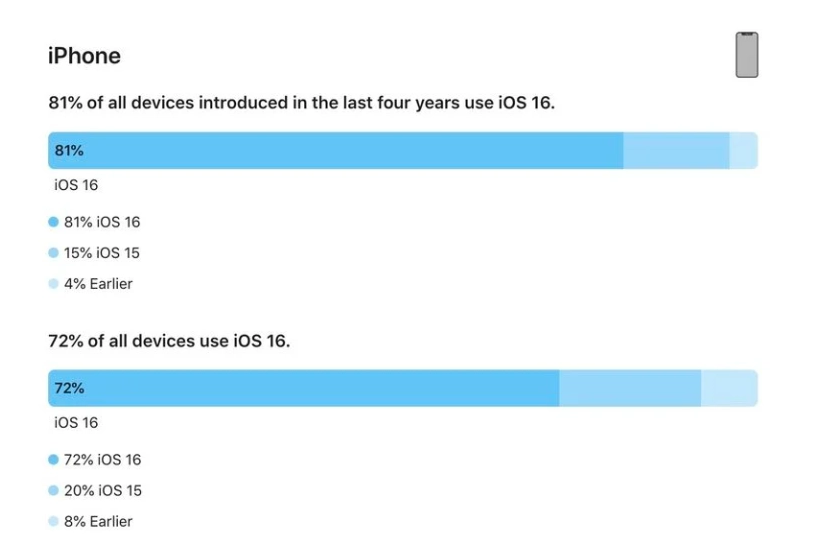 磐石苹果手机维修分享iOS 16 / iPadOS 16 安装率 