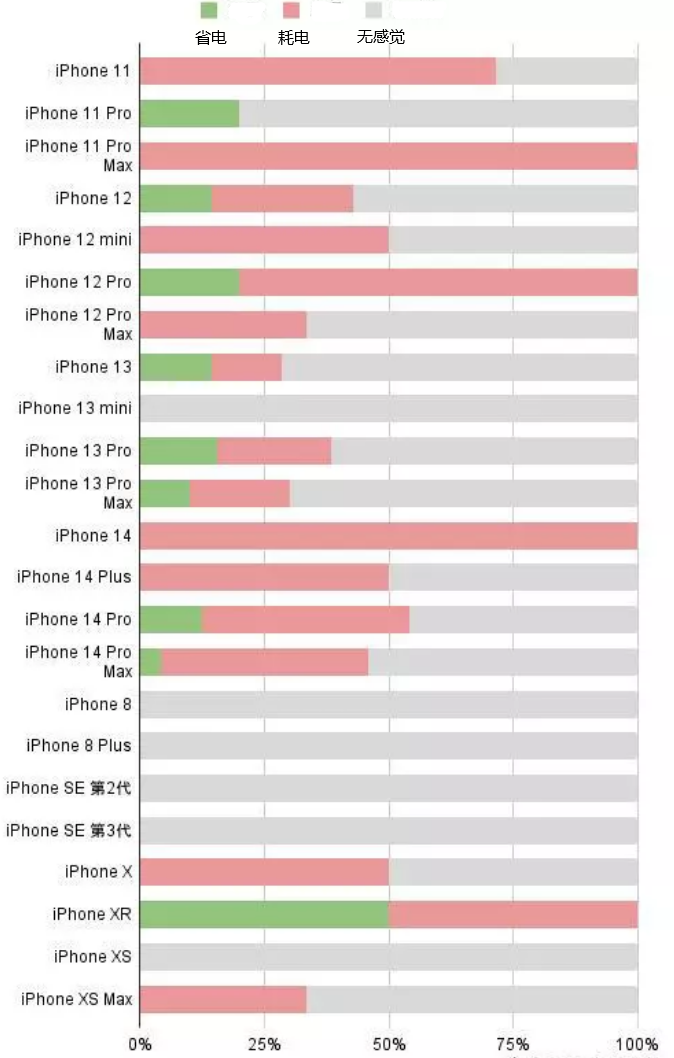 磐石苹果手机维修分享iOS16.2太耗电怎么办？iOS16.2续航不好可以降级吗？ 