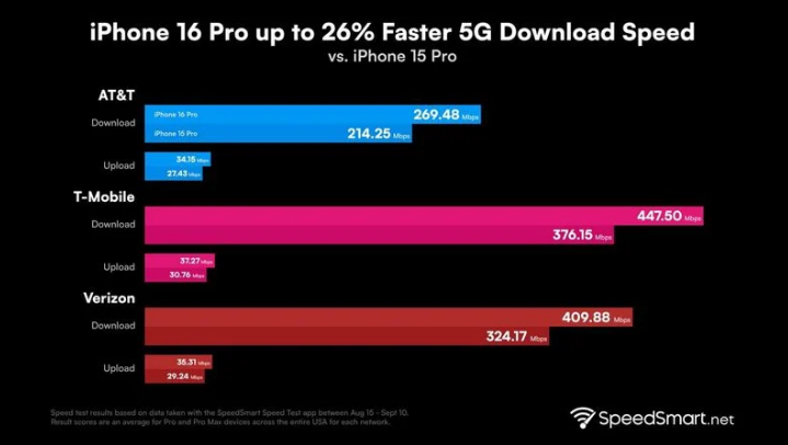 磐石苹果手机维修分享iPhone 16 Pro 系列的 5G 速度 